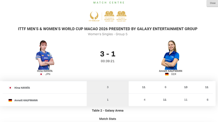 早田希娜澳门世界杯首胜止颓，T联赛连败引反思