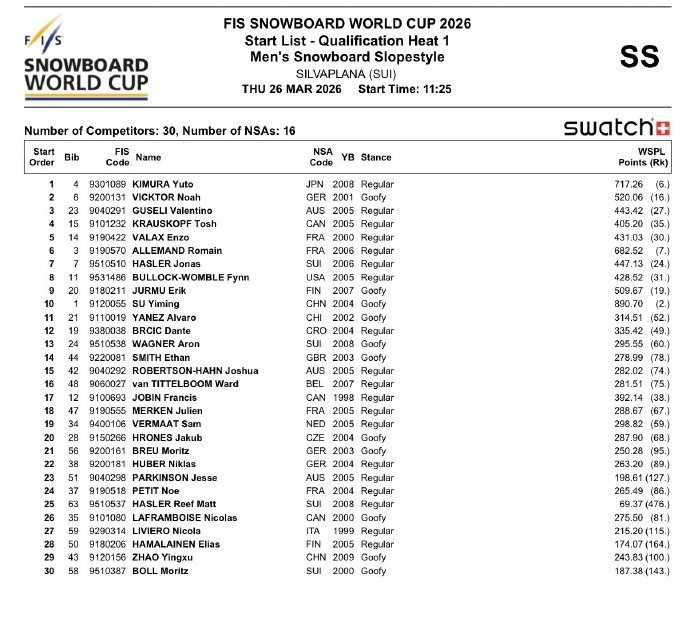 苏翊鸣米兰冬奥后首秀亮相单板滑雪世界杯瑞士