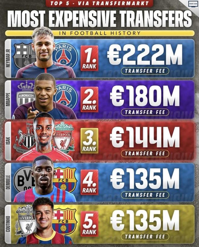 五笔天价转会性价比大比拼：姆巴佩成最大赢家